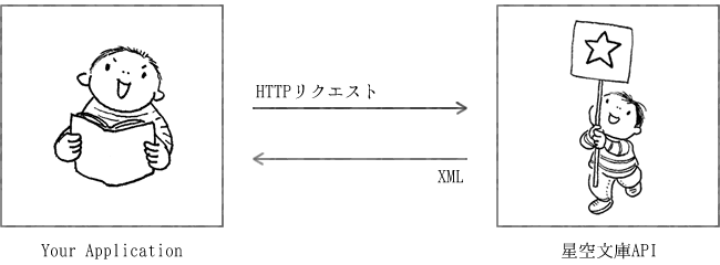 Your ApplicationからHTTPリクエストを受けた星空文庫APIは、XML形式の情報を返答します。