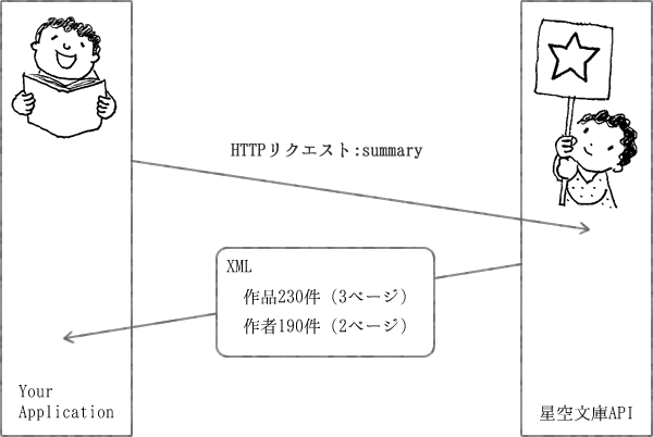 Your ApplicationからHTTPリクエスト[summary]を受けた星空文庫APIは、XML形式の[summary]情報を返答します。