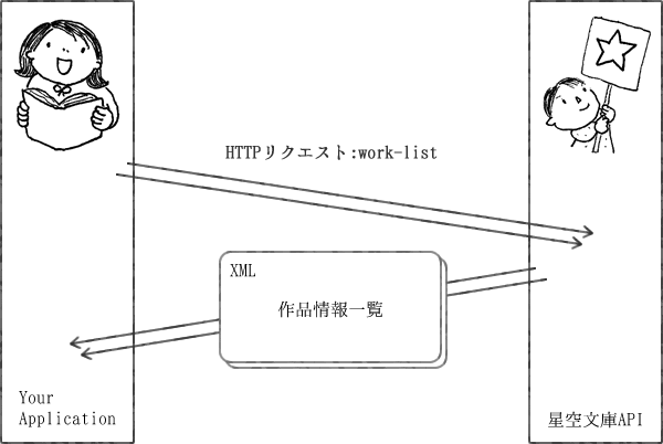 Your ApplicationからHTTPリクエスト[work-list]を受けた星空文庫APIは、XML形式の[work-list]情報を返答します。